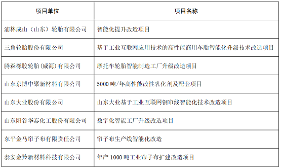 2021年第一批智能化技術(shù)改造財(cái)政專項(xiàng)項(xiàng)目公示名單