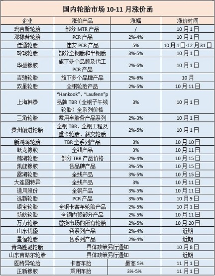 下游：輪胎廠家瘋狂漲價(jià)