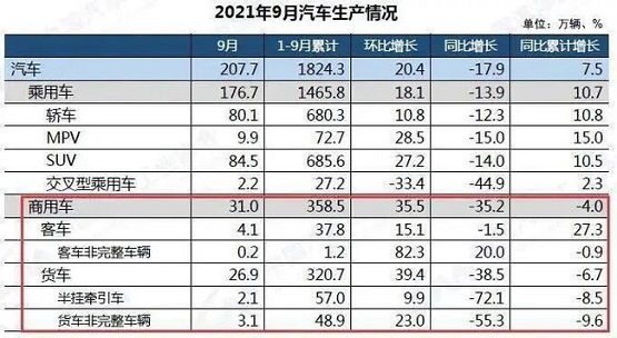 2021年9月份汽車市場最新產(chǎn)銷數(shù)據(jù)。