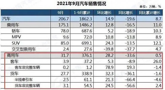 2021年9月份汽車市場最新產(chǎn)銷數(shù)據(jù)。