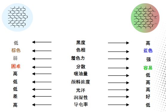 色素炭黑性能變化