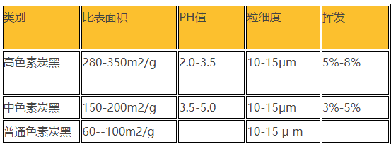 高色素炭黑|普通炭黑與高色素炭黑區(qū)別