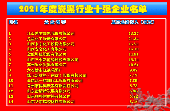 2021年度炭黑行業(yè)十強(qiáng)企業(yè)