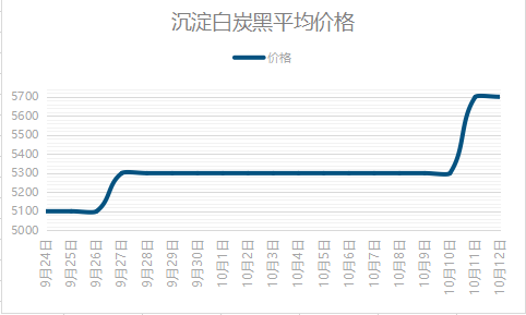 沉淀白炭黑平均價格