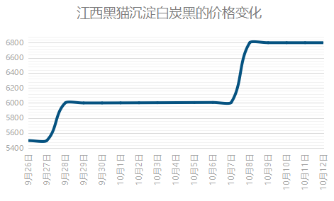 江西黑貓沉淀白炭黑價格