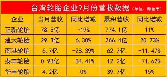 一家暴跌85%！五家輪胎企業(yè)營(yíng)收出爐！