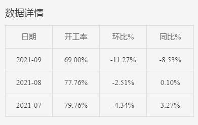 開工率回落