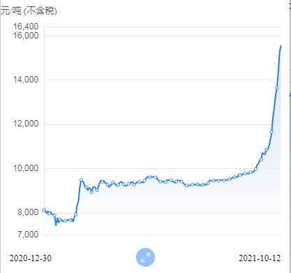 期貨高位