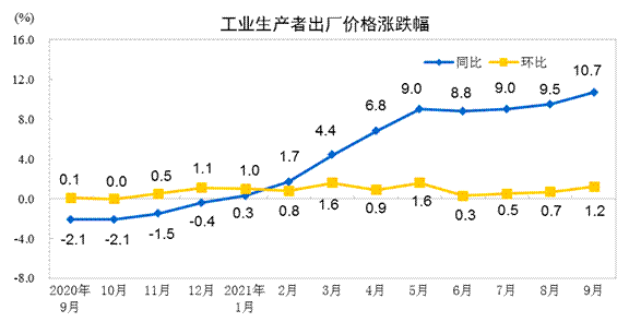 工業(yè)生產(chǎn)者出廠價(jià)格跌漲幅