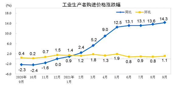 業(yè)生產(chǎn)者購進(jìn)價(jià)格上漲