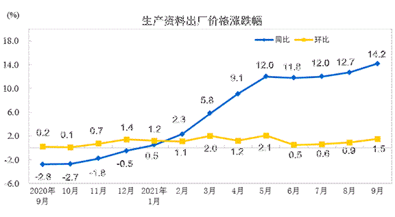 生產(chǎn)資料出廠價(jià)格漲跌幅