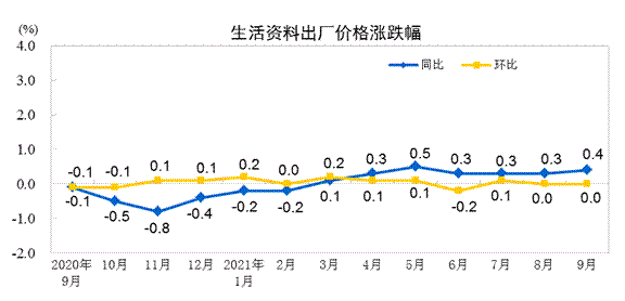 生產(chǎn)資料價(jià)格跌漲幅