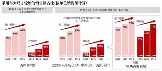 乘用車HRD輪胎(大輪輞直徑輪胎)的銷售