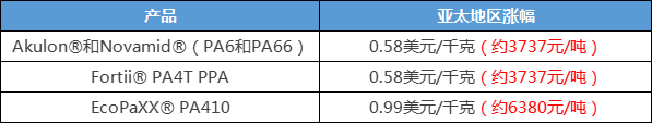 上調(diào)亞太地區(qū)以及歐美地區(qū)的Akulon?&Novamid?(PA6&PA66)、ForTii?PA4T PPA，EcoPaXX?(PA410)的價格：
