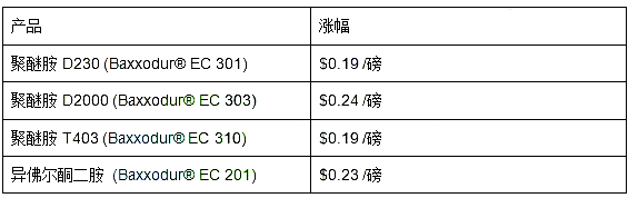 巴斯夫：10月1日起Lupranate MDI產(chǎn)品