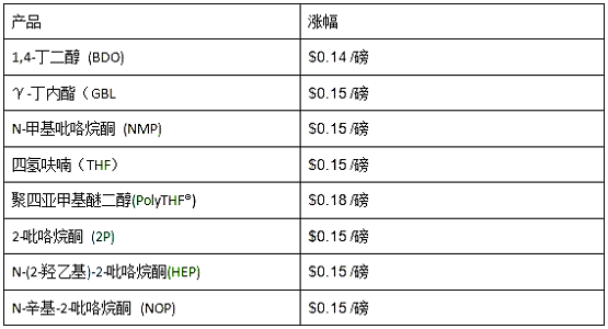 巴斯夫?qū)⑻岣弑泵赖貐^(qū)1,4-丁二醇(BDO)和衍生品的價格