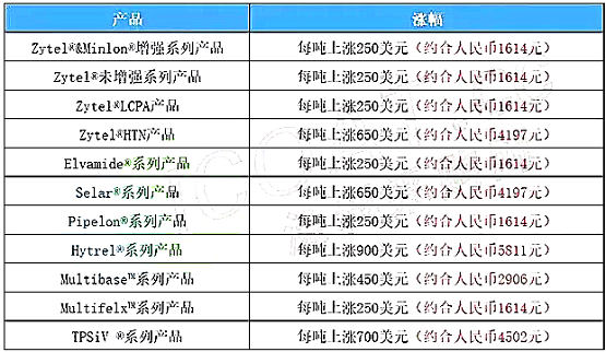 杜邦漲價函