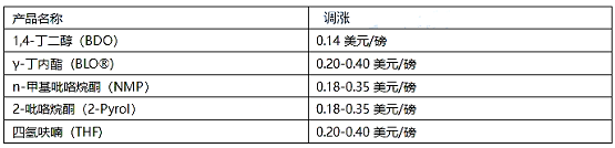 亞什蘭漲價函