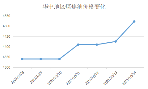 華中地區(qū)煤焦油價格變化