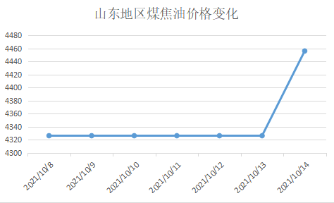 山東地區(qū)煤焦油價格變化