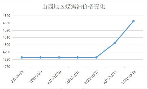 山西地區(qū)煤焦油價格變化