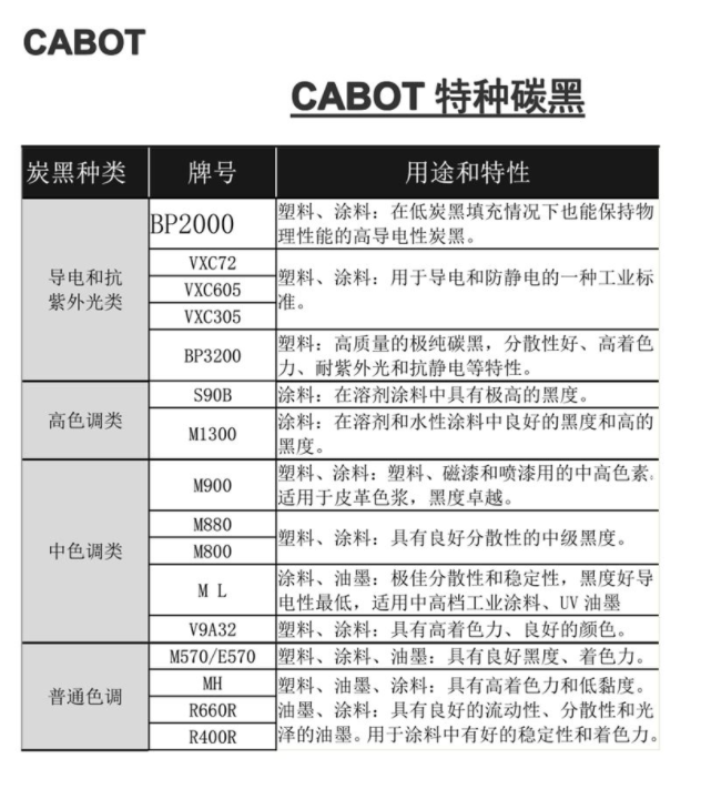 卡博特炭黑|卡博特炭黑參數(shù)大全