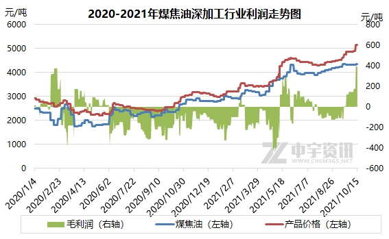 2020-2021年煤焦油深加工行業(yè)利潤走勢圖