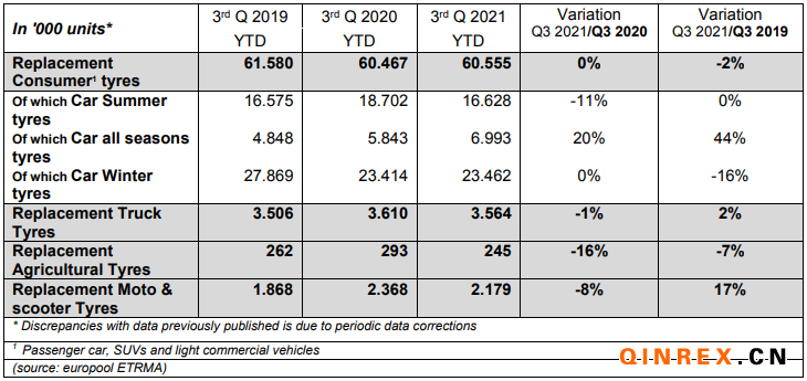 2021年三季度歐洲替換胎市場銷量微降0.3%