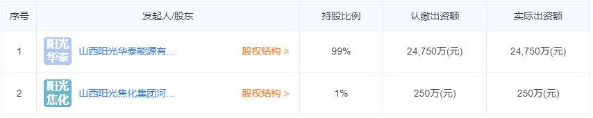 山西安侖化工有限公司股東信息