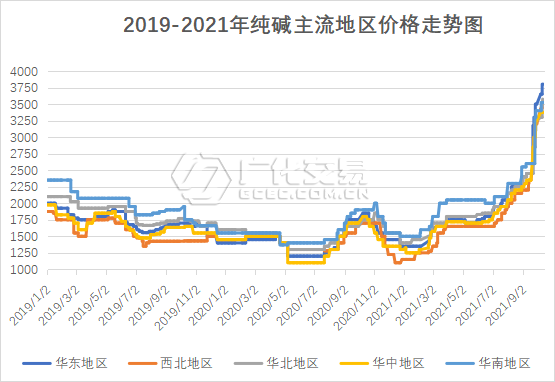 純堿行情淺析