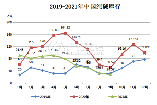 庫(kù)存分析