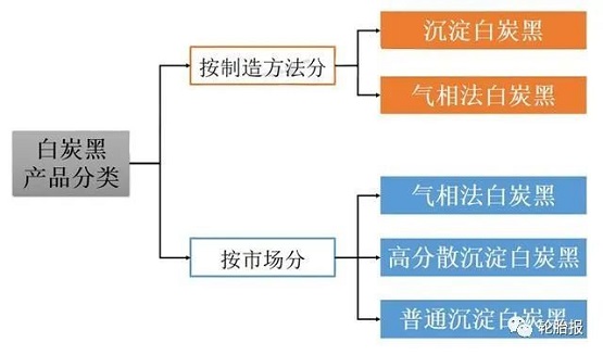 白炭黑的產(chǎn)品分類