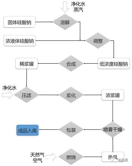 相關(guān)工藝流程