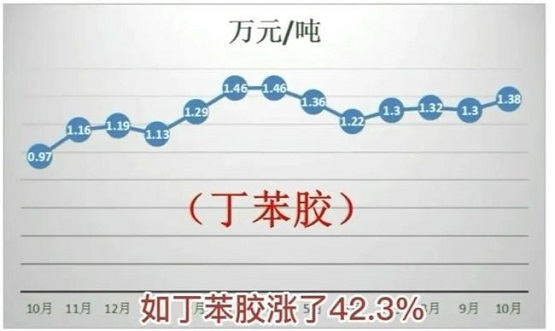 丁苯橡膠近一年的時間漲了42.3%！