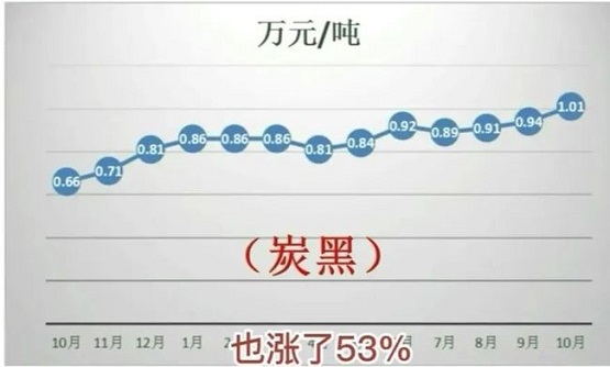 　受煤炭價格上漲影響，炭黑價格近一年也漲了53%！