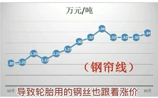 輪胎用的鋼簾線價格全年漲幅高達11.62%！