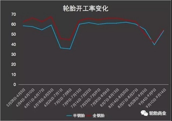 輪胎開工率變化