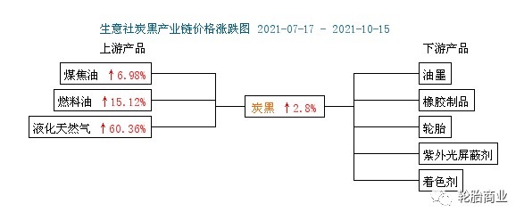 炭黑價(jià)格新高，部分廠家暫停接單