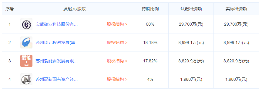 蘇州寶化炭黑有限公司股東信息