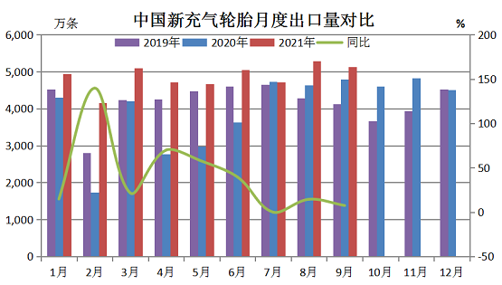 新的充氣橡膠輪胎月度出口量對比