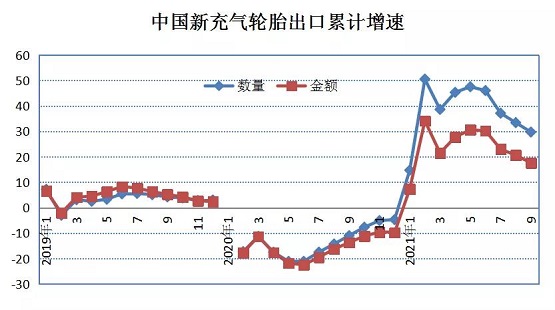 新的充氣橡膠輪胎的增速