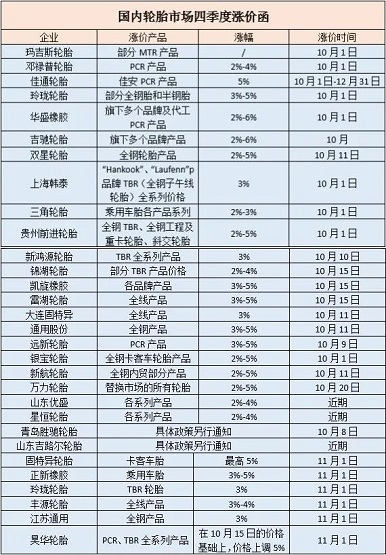 目前已有80余家輪胎企業(yè)宣布在10月實施新的價格政策