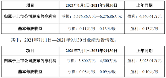 金力泰(或稱“公司”)發(fā)布2021年前三季度業(yè)績(jī)預(yù)告