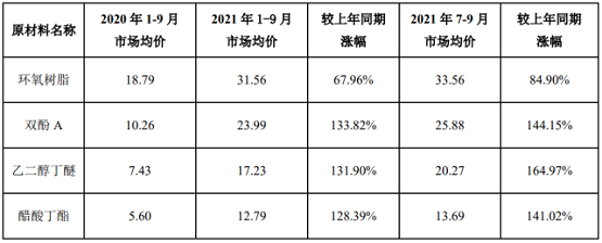 全球化工原料價(jià)格持續(xù)上漲的影響