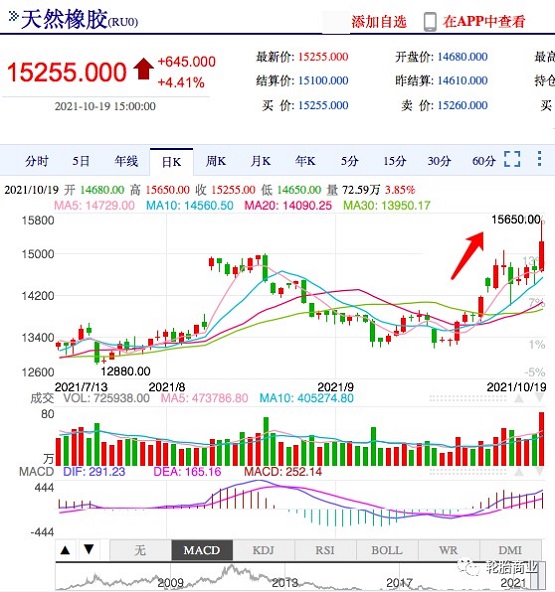 天然橡膠每噸漲超2000元