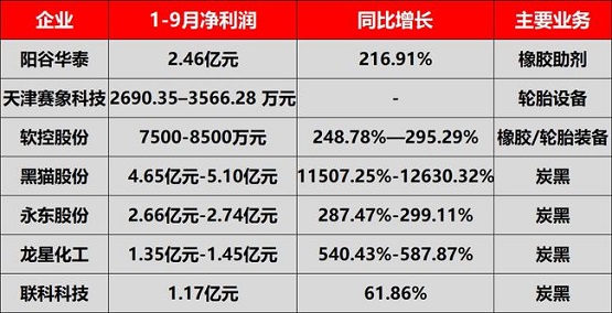 輪胎上游企業(yè)相繼發(fā)布前三季度業(yè)績(jī)預(yù)告