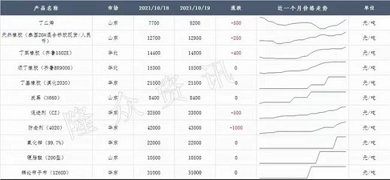 輪胎原材料價(jià)格漲了一年！