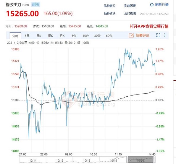 天然橡膠15265元/噸