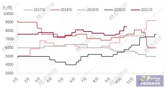 2017年-2021年山東市場(chǎng)N330價(jià)格走勢(shì)圖