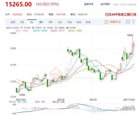 天然橡膠期貨價格首次收盤價格突破15000元/噸